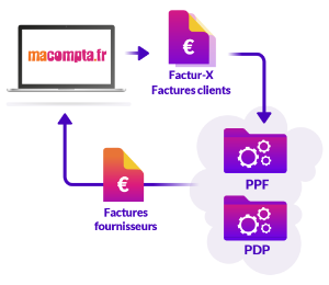 Image d'illustration des factures électroniques