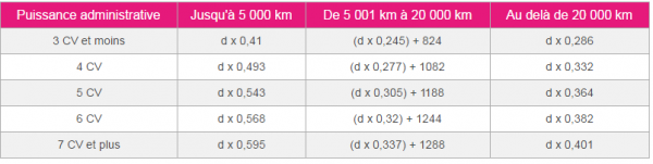 bareme kilometre 2014 bareme kilometre 2014